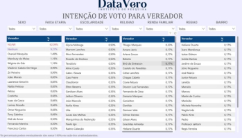 Pesquisa DataVero revela preferências para vereadores em Mossoró