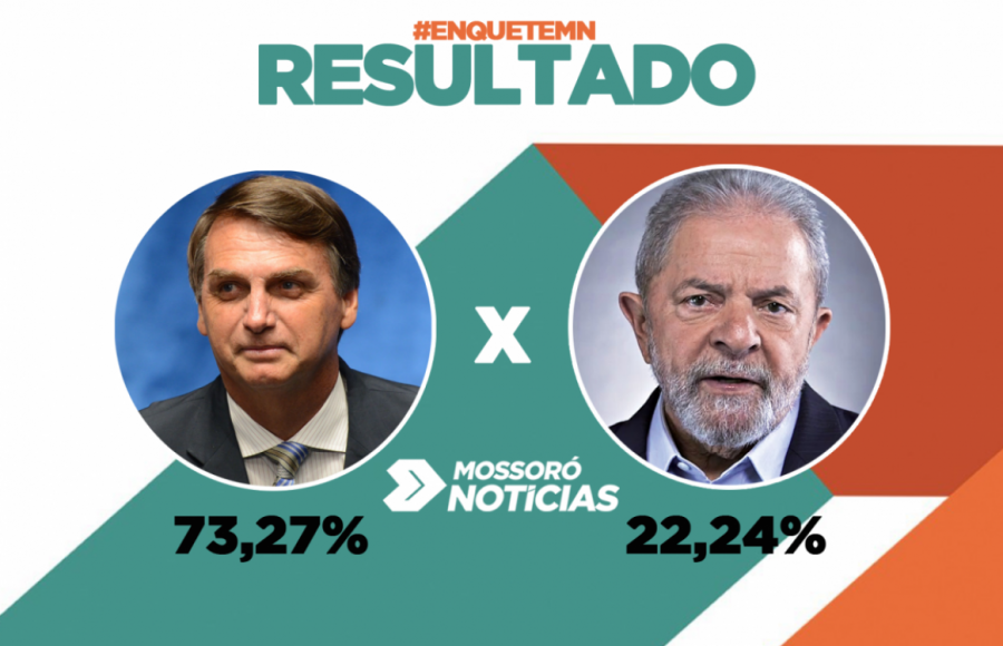 Bolsonaro lidera pesquisa do MN com 73% dos votos; Lula fica com 22%
